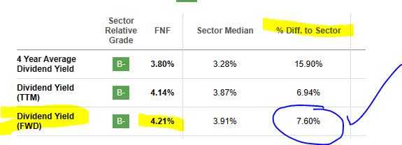 Fidelity - dividend yield vs sector average
