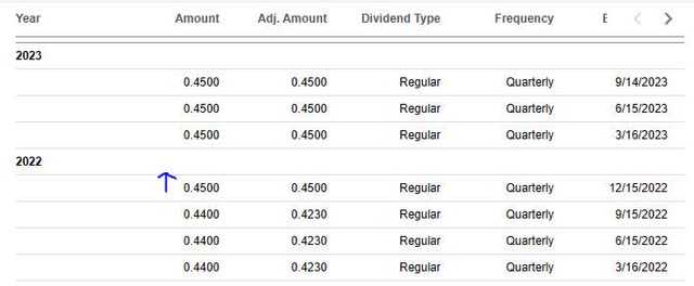 Fidelity - dividend history