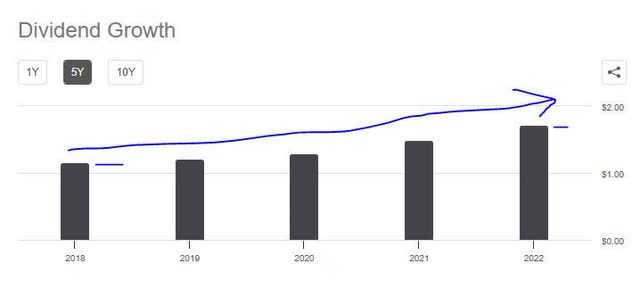 Fidelity - dividend 5 year growth