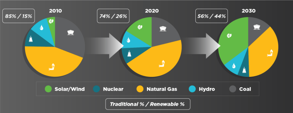 U.S Generation Fleet Capacity by Fuel (MW)