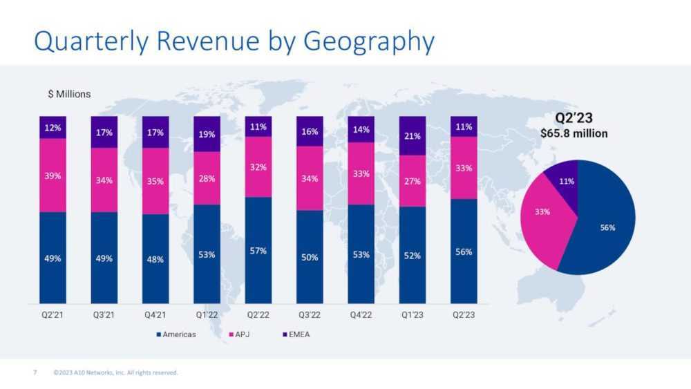 Quarterly Revenue by Geography