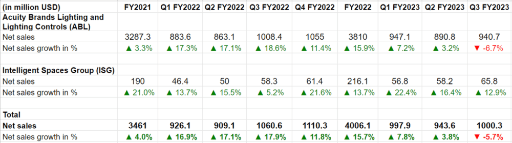 AYI’s Historical Sales Growth