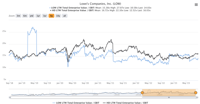 EV/EBIT