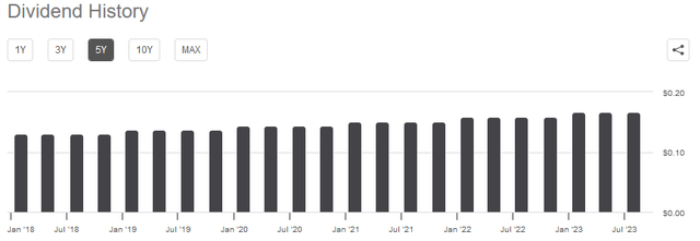 AES Dividend History