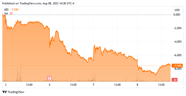 AES 5-Day Chart