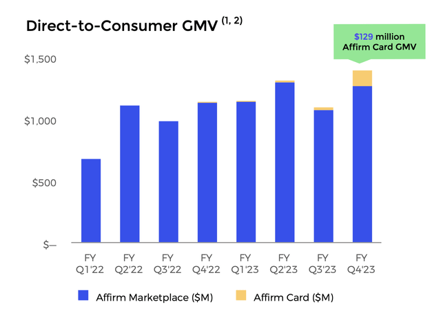 Affirm Card Revenue
