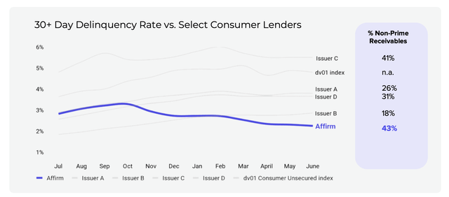 30+ Day Delinquency Rate