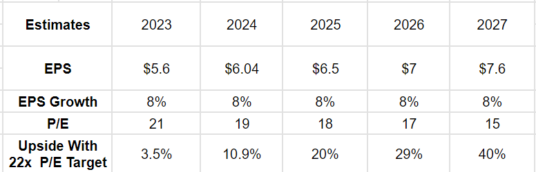 My future estimates for A