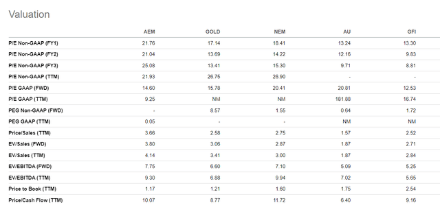 Relative valuation