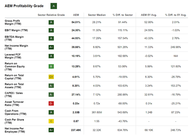 Agnico Eagle profitability