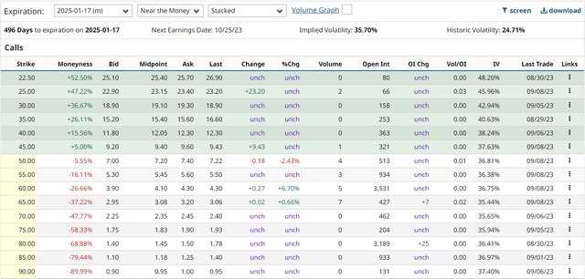 Agnico Eagle call option with expiration Jan 17,2025