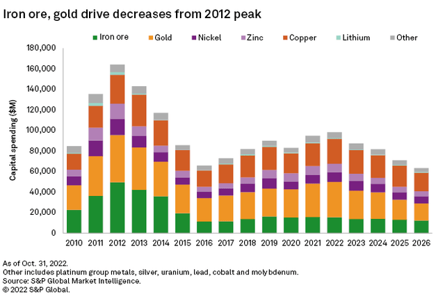 mining CAPEX by type of ore