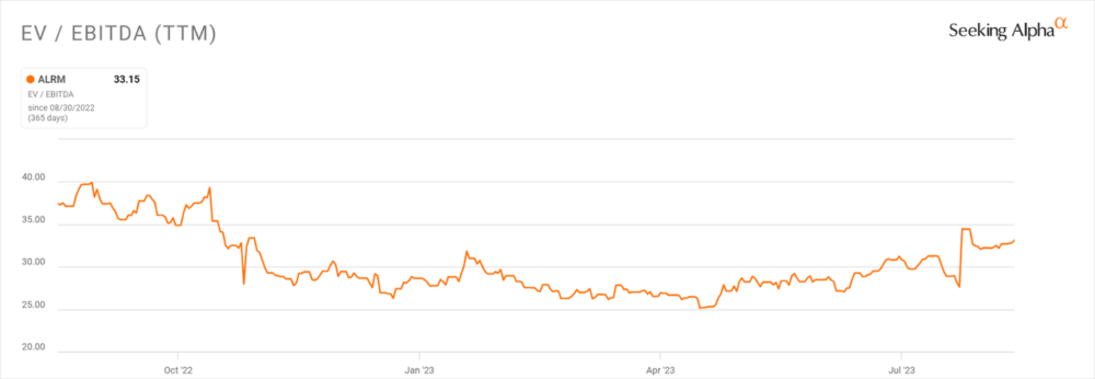 EV/EBITDA Multiple History