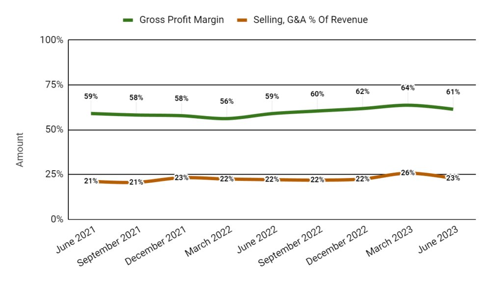 Gross Profit Margin and Selling, G&A % Of Revenue