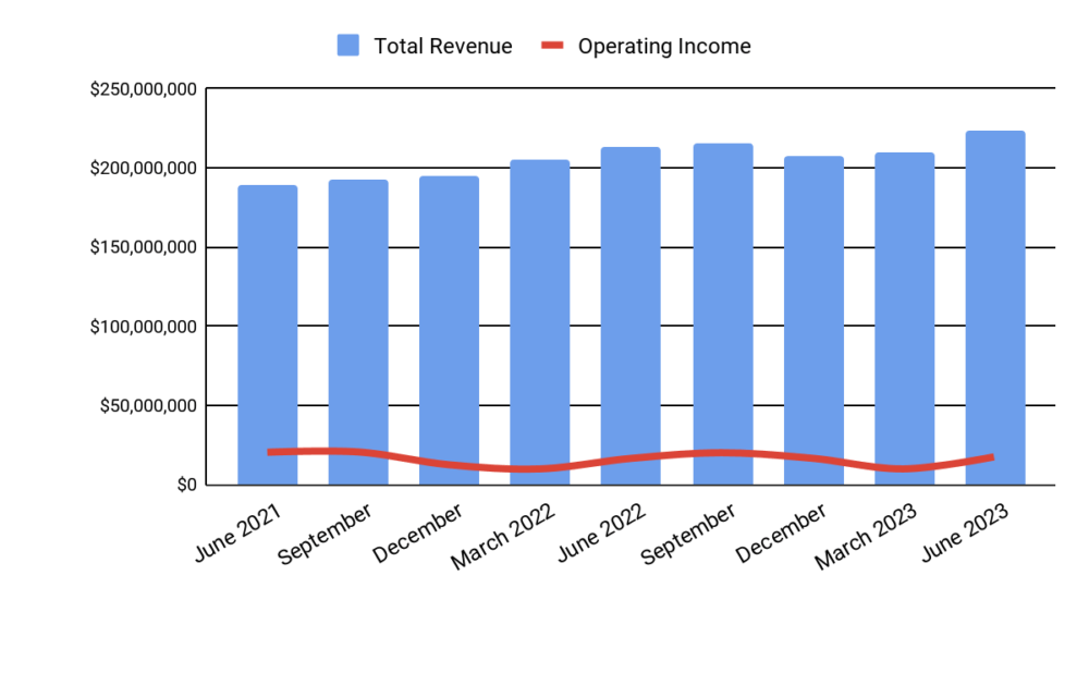 Total Revenue and Operating Income
