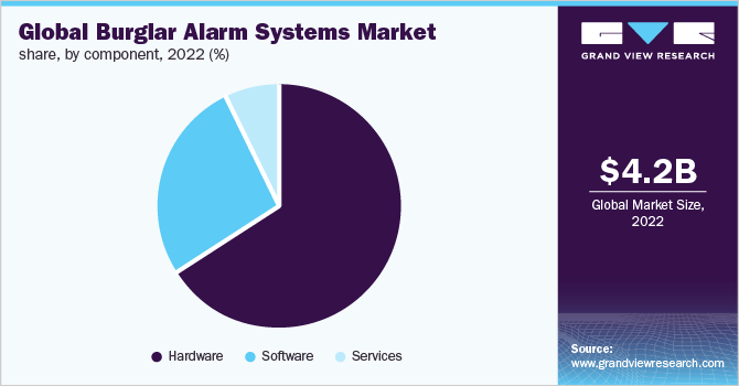 Global Burglar Alarm Market
