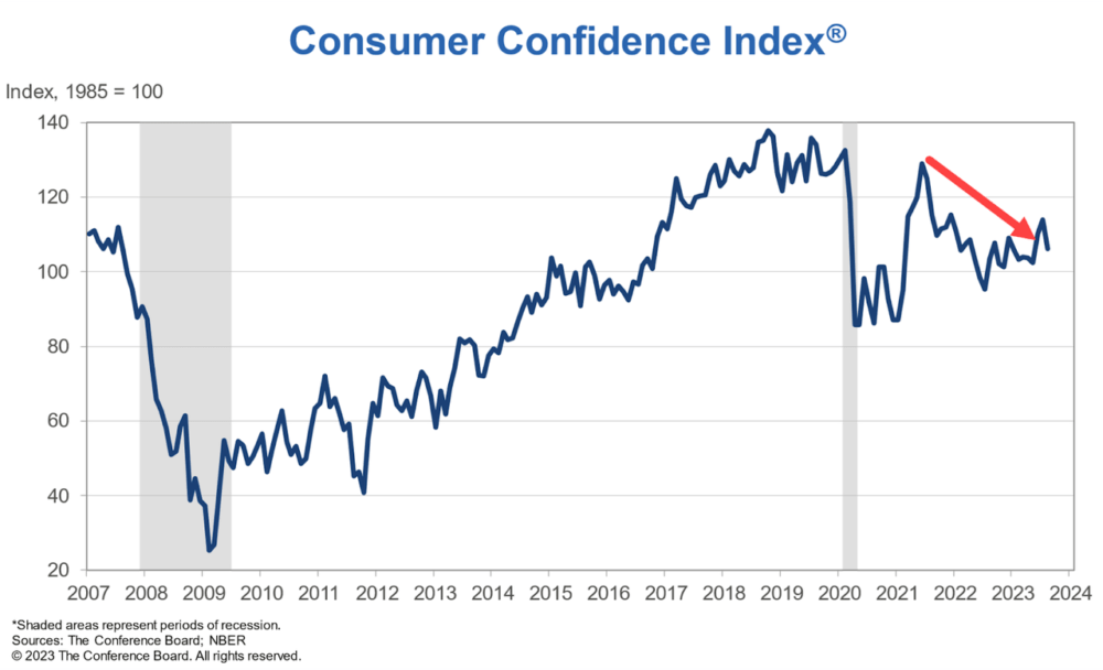 Consumer Confidence Index