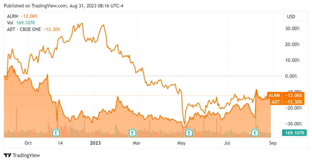 52-Week Stock Price Comparison