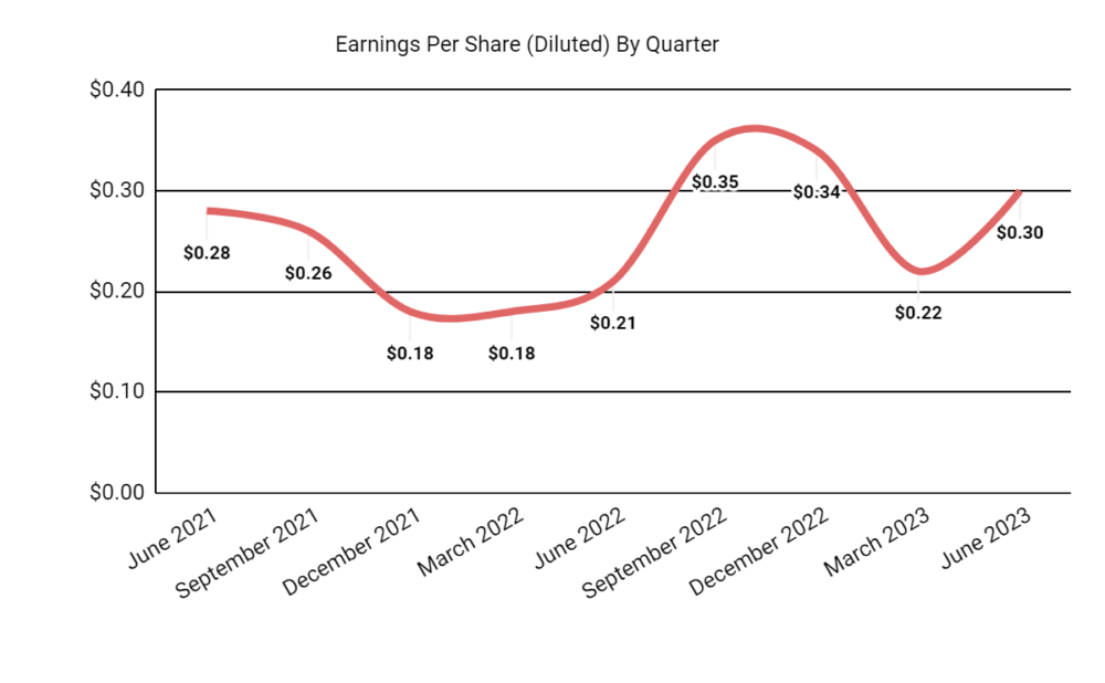 Earnings Per Share
