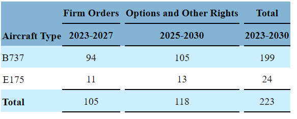 ALK aircraft commitments