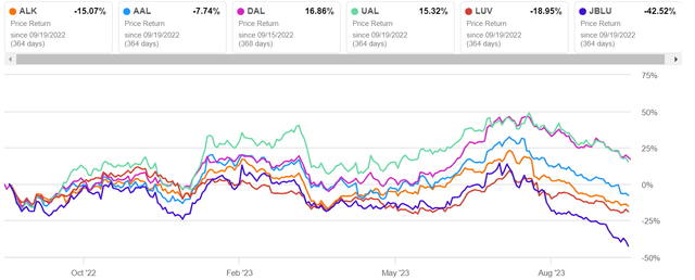 ALK vs industry peers 1 year 18Sep2023
