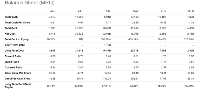 ALK vs industry balance sheet
