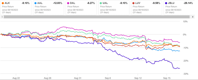 ALK vs industry peers 1 month 18Sep2023