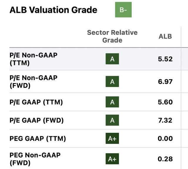 Seeking Alpha vlauations ALB