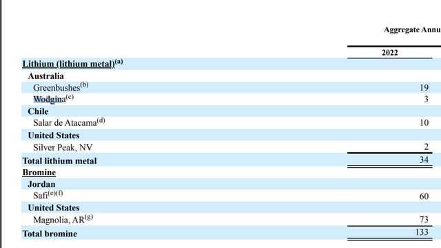 Albemarle 2022 10K li sources