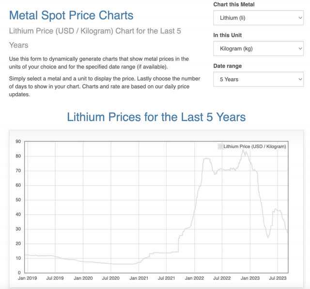 dailymetalprice.com price of lithium per kg