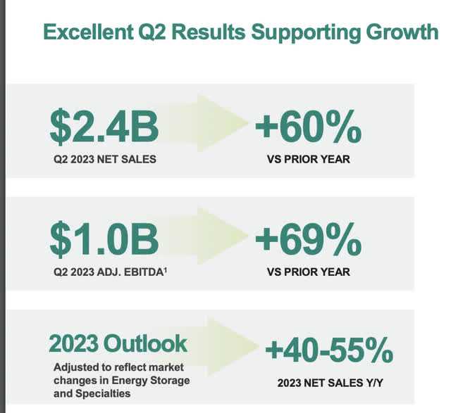 Albemarle Investor Relations Q2 2023