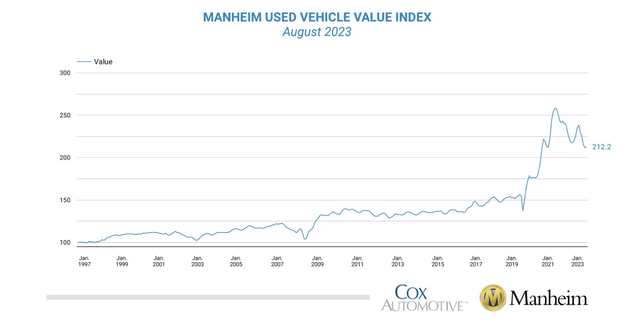 A graph of a vehicle value index Description automatically generated