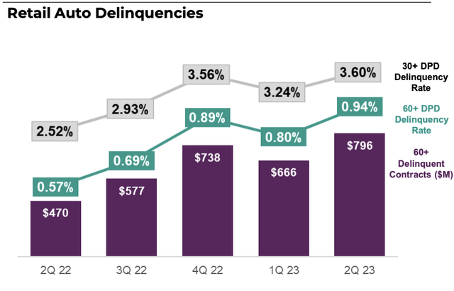 A graph showing the amount of delinquence Description automatically generated