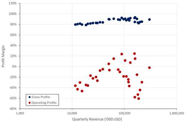Alteryx Profit Margins