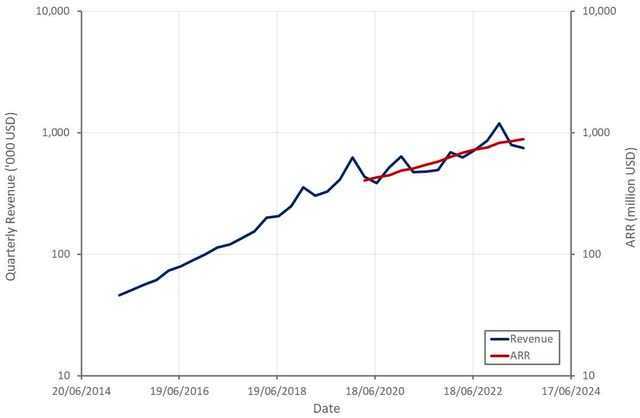 Alteryx Revenue