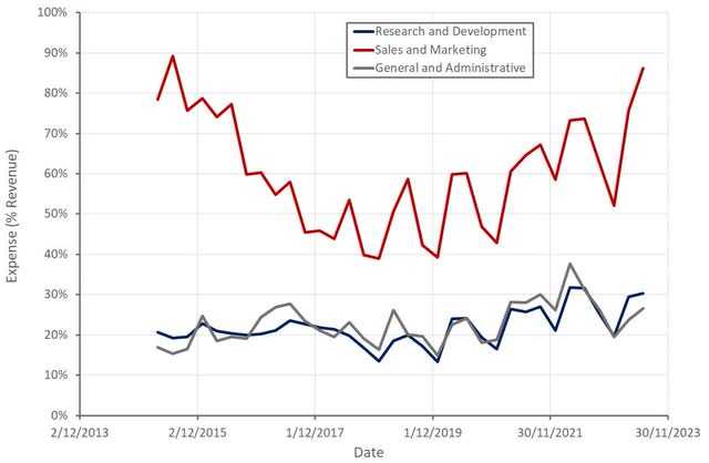 Alteryx Operating Expenses