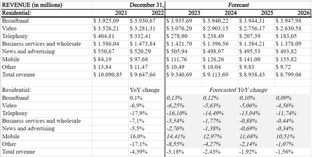 ATUS' revenue breakdown and forecast