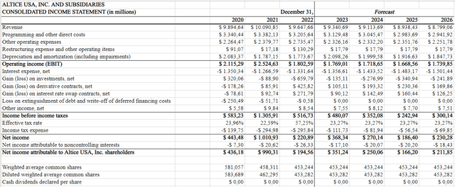 Income statement and forecast