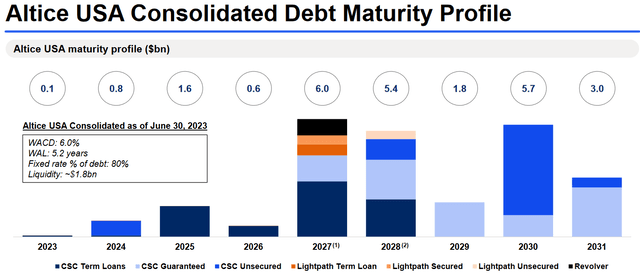 Management's debt maturities