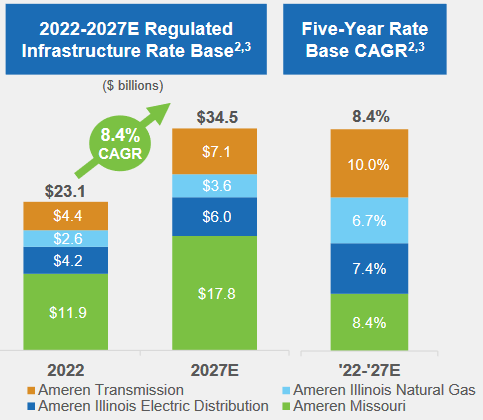 AEE Rate Base Growth Through 2027