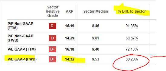 Amex - P/E ratio
