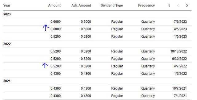 Amex - dividend history