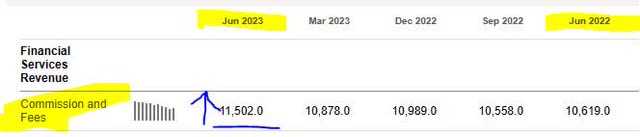 Amex - commission & fees YoY