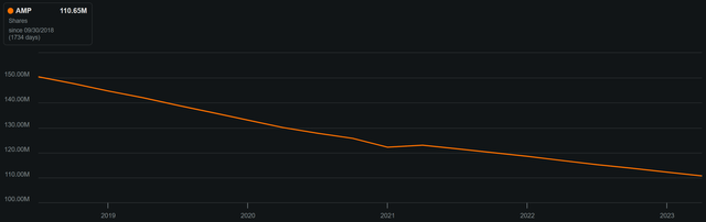 amp stock