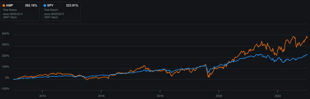 amp stock