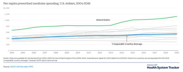 Medicine Spending