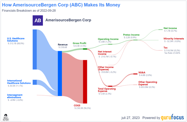 ABC revenue/net
