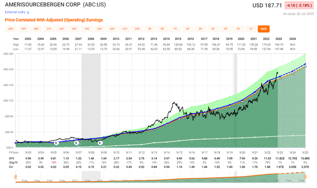 ABC Valuation