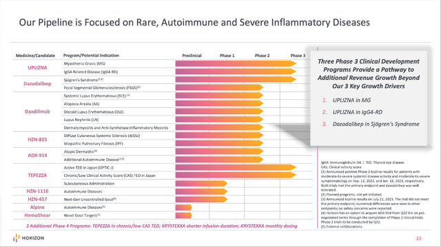Horizon Therapeutics Pipeline