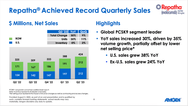 Amgen: Repatha achieved record quarterly sales